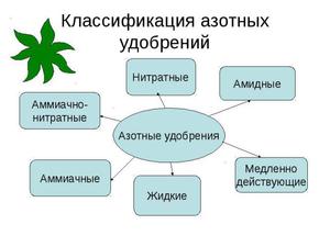 Разновидности удобрений